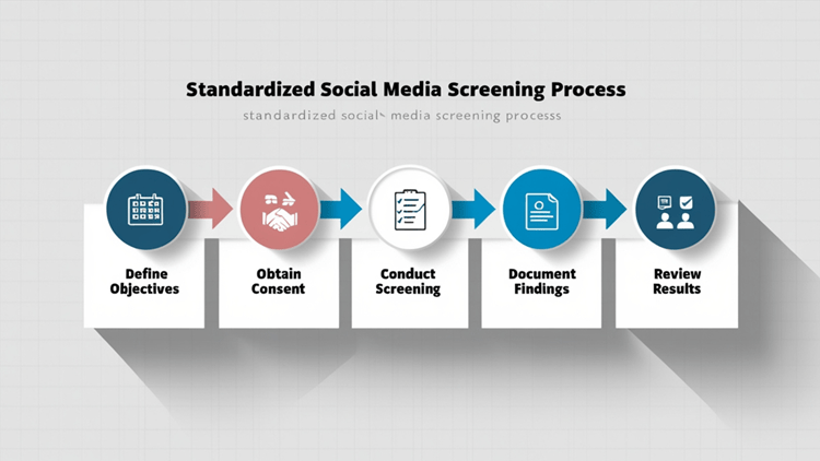 Flowchart showing five steps of a standardized social media screening process