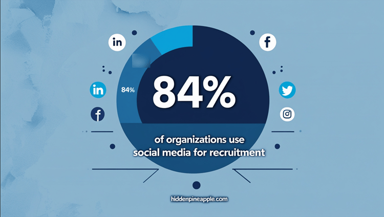 Infographic showing 84% of organizations use social media for recruitment